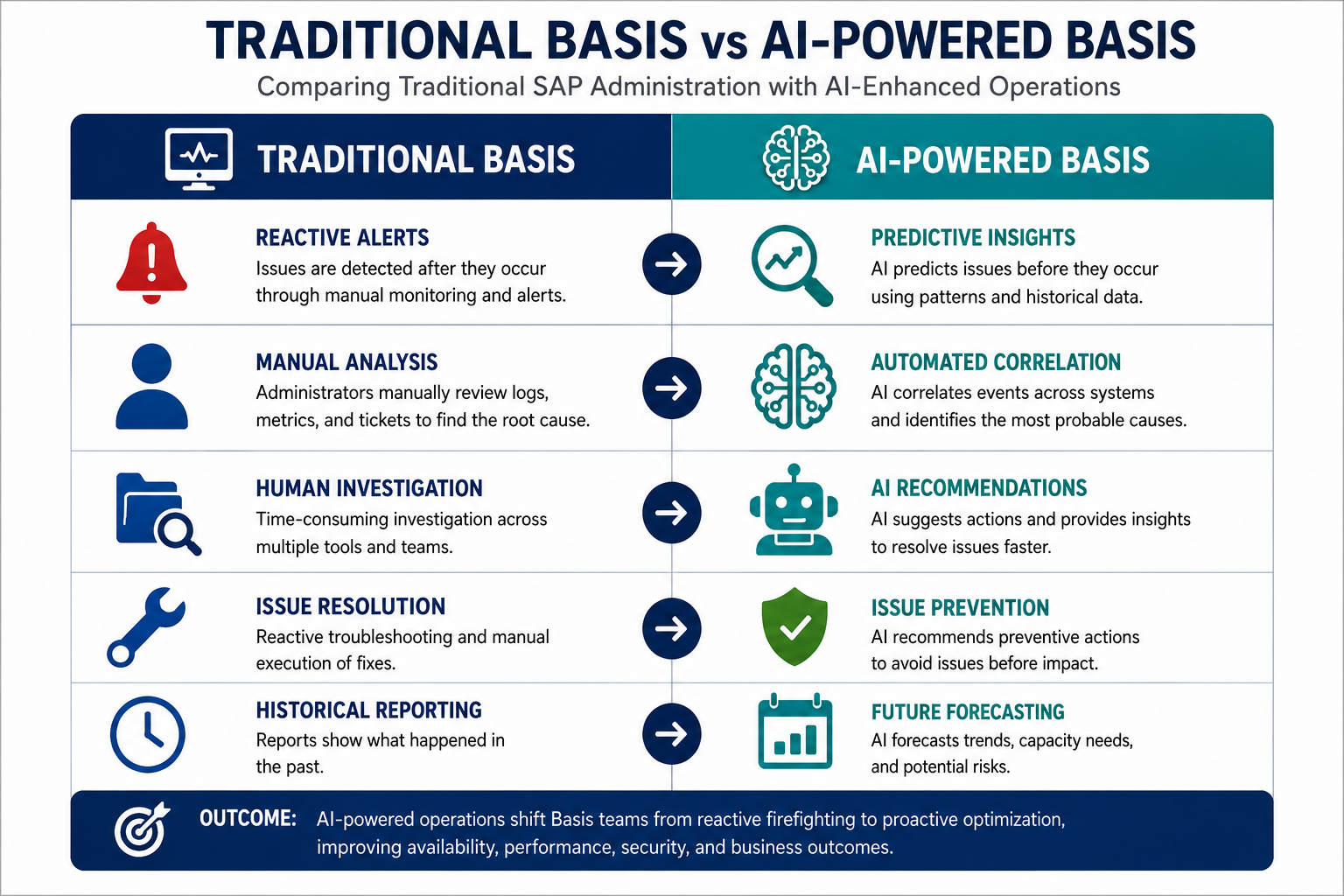 Traditional Basis vs AI Powered Basis