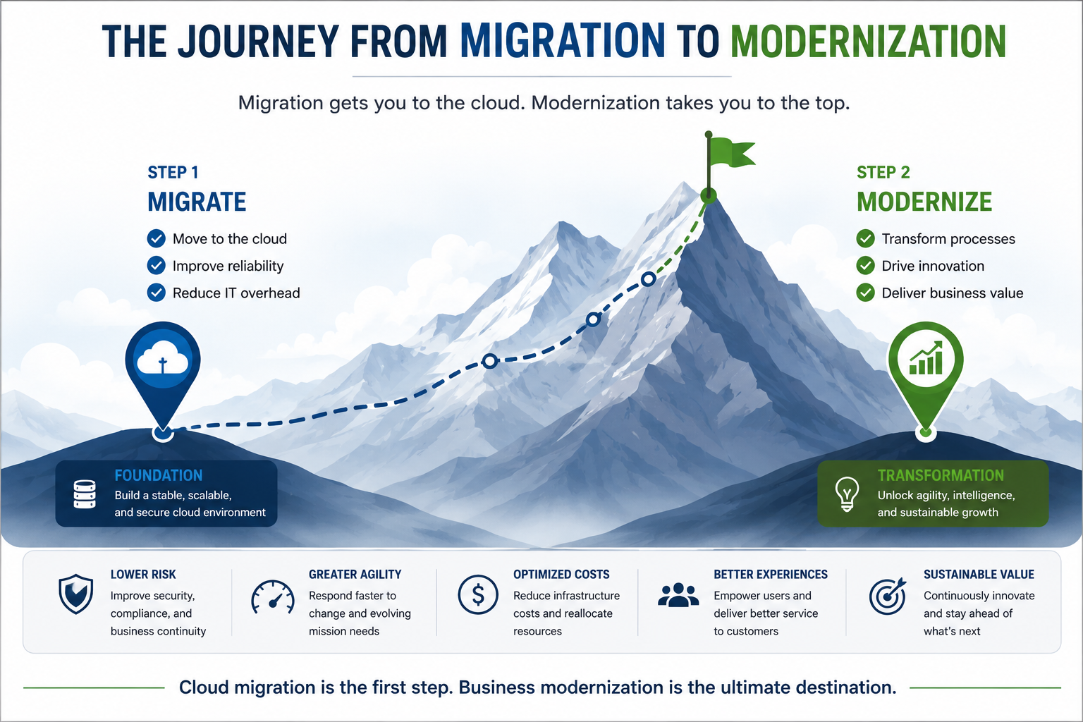 SAP Cloud Migration