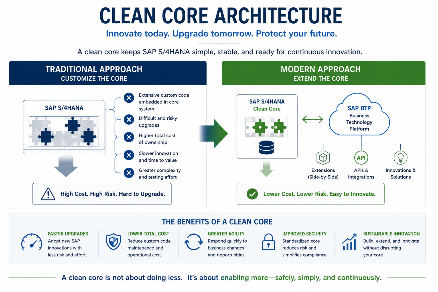 SAP Cloud Migration