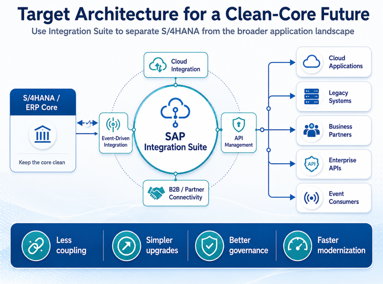 SAP Integration Suite Target Architecture