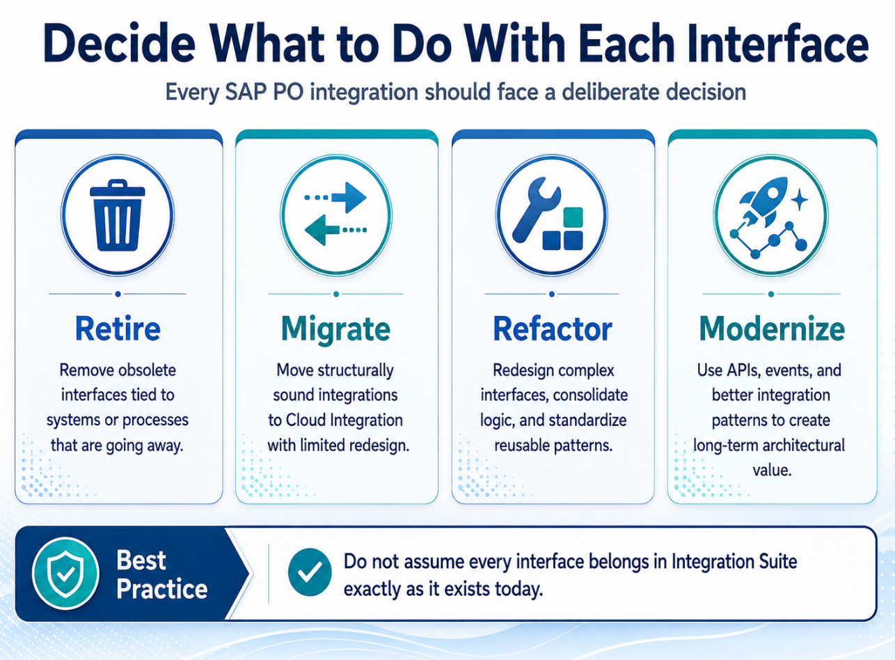SAP PO to Intehration Suite Approach