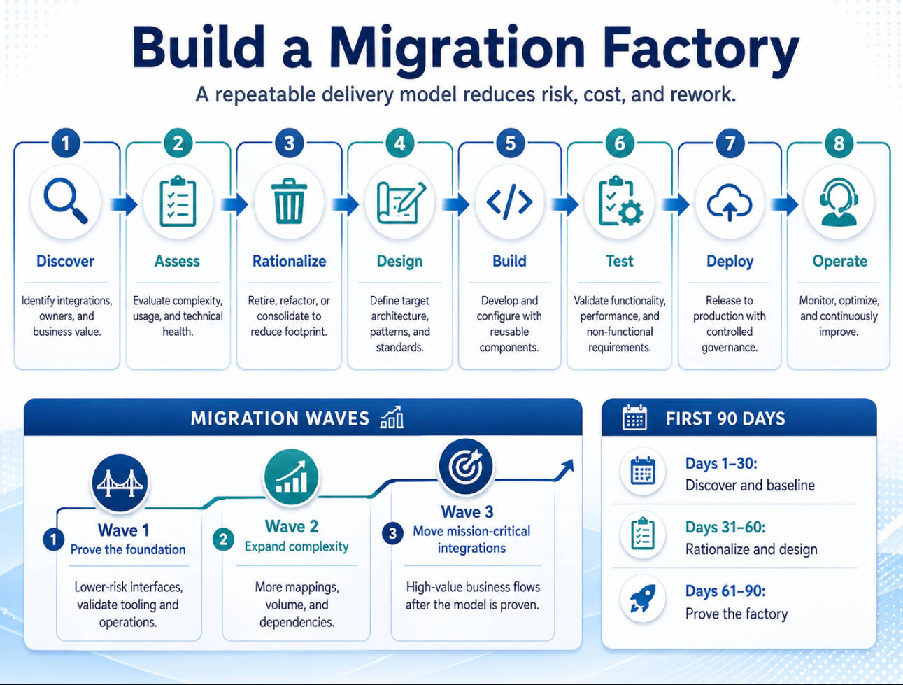 SAP PO to Integration Suite Migration Factory
