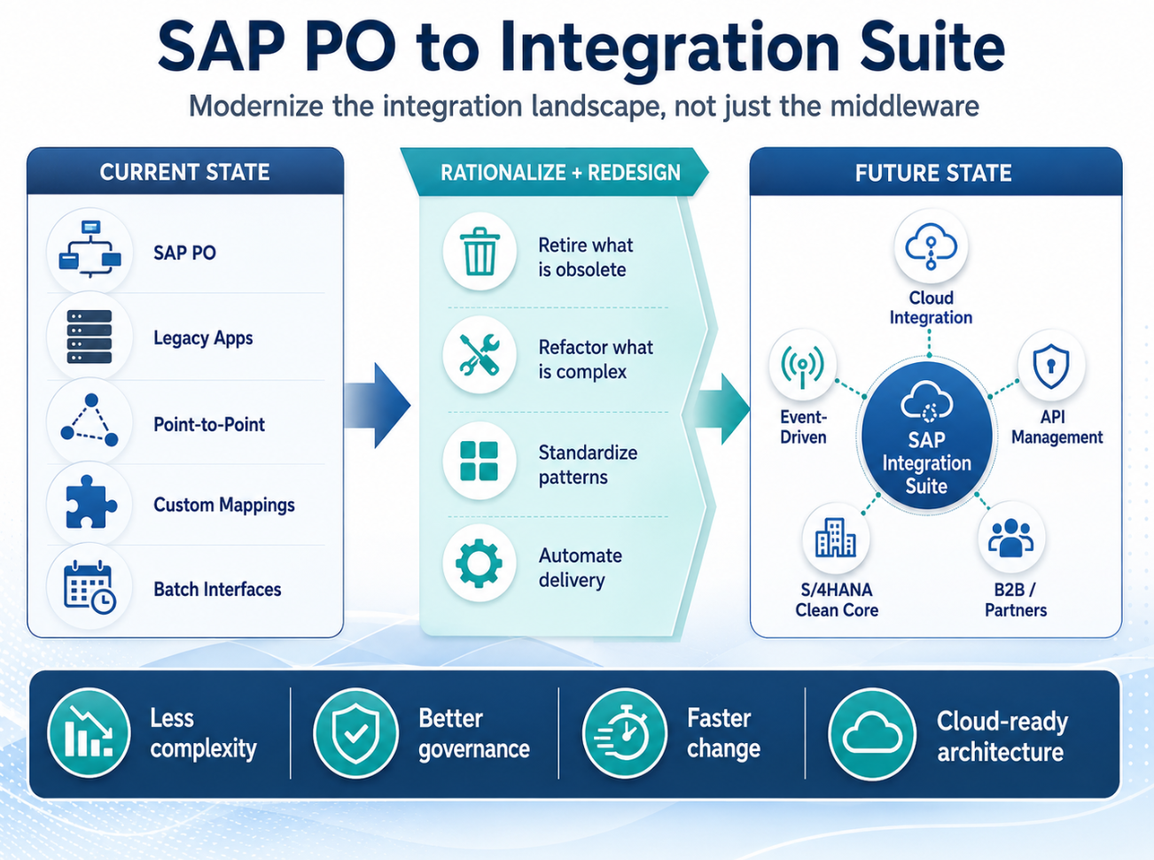 SAP PO to Intehration Suite