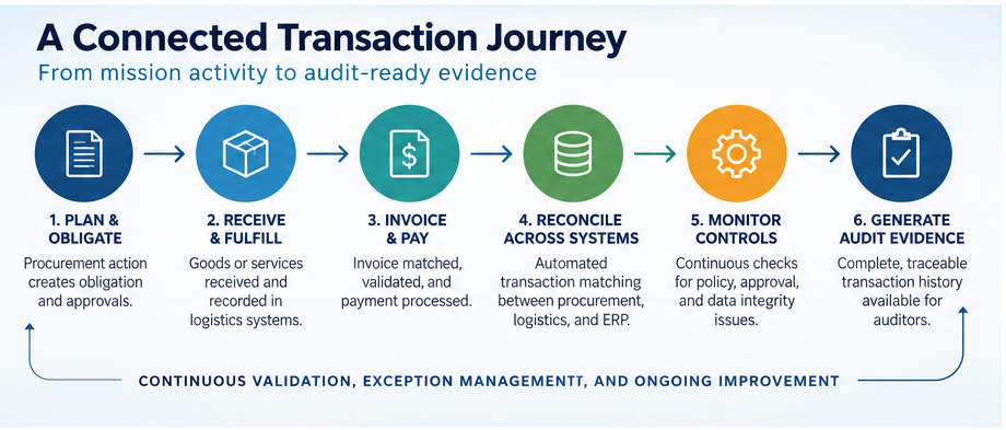 Connected Transaction Journey